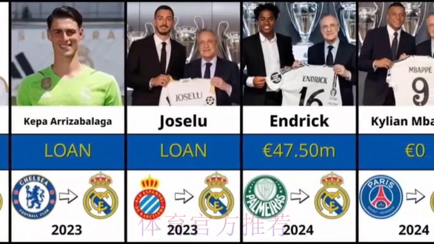 罗马诺:皇马签居勒尔达协议 转会费2000万欧 罗马诺:皇马签居勒尔达协议 转会费2000万欧